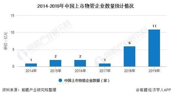 2020年中國物業管理行業市場現狀及發展前景分析 增值業務發力與經營業績同步增長